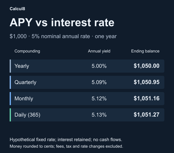 A 5% nominal annual rate on $1,000 gives $1,050.00 with yearly compounding, $1,050.95 quarterly, $1,051.16 monthly and $1,051.27 daily over one year.