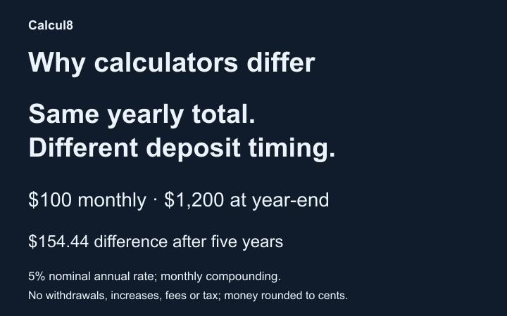 The same yearly deposit total can arrive at different times: $100 monthly versus $1,200 at year-end gives a $154.44 balance difference after five years in the stated example.