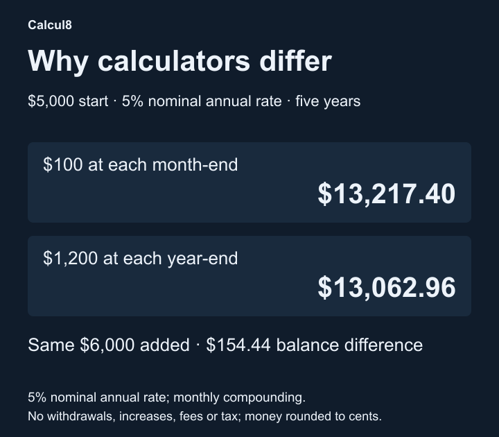 Two ways to add $1,200 per year for five years: $100 monthly ends at $13,217.40, while one $1,200 year-end deposit ends at $13,062.96, from $5,000 at a fixed 5% nominal rate compounded monthly.