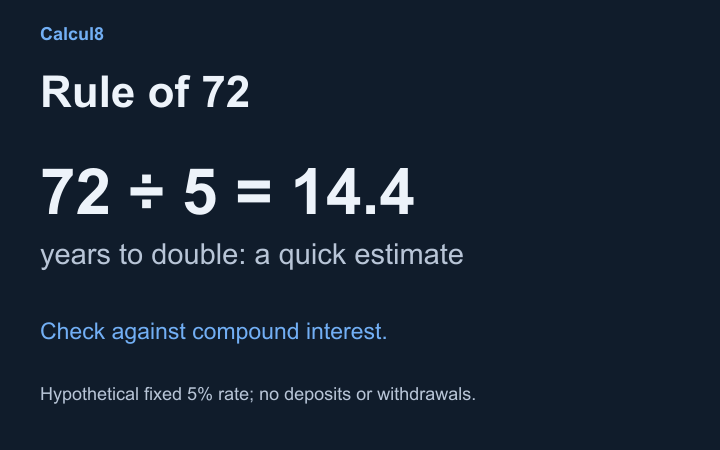 Rule of 72: 72 divided by 5 gives a 14.4-year estimate for a hypothetical fixed 5% rate with no deposits or withdrawals.
