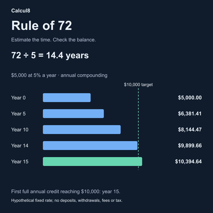 Annual year-end balances for $5,000 at 5%, showing $9,899.66 after 14 years and $10,394.64 after 15 years beside a $10,000 target.